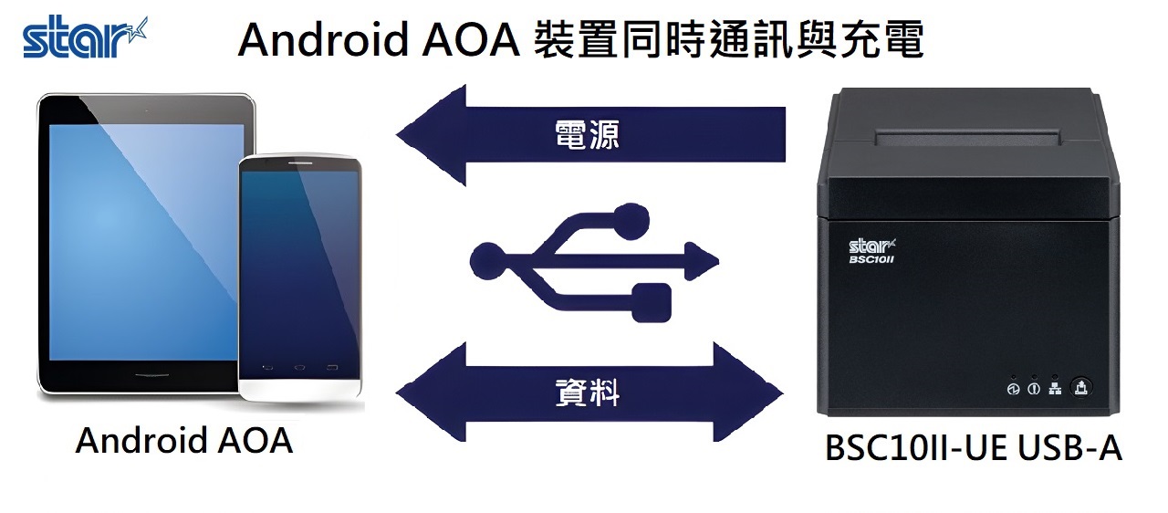 與 Android AOA裝置連接時，可同時進行通訊與充電
