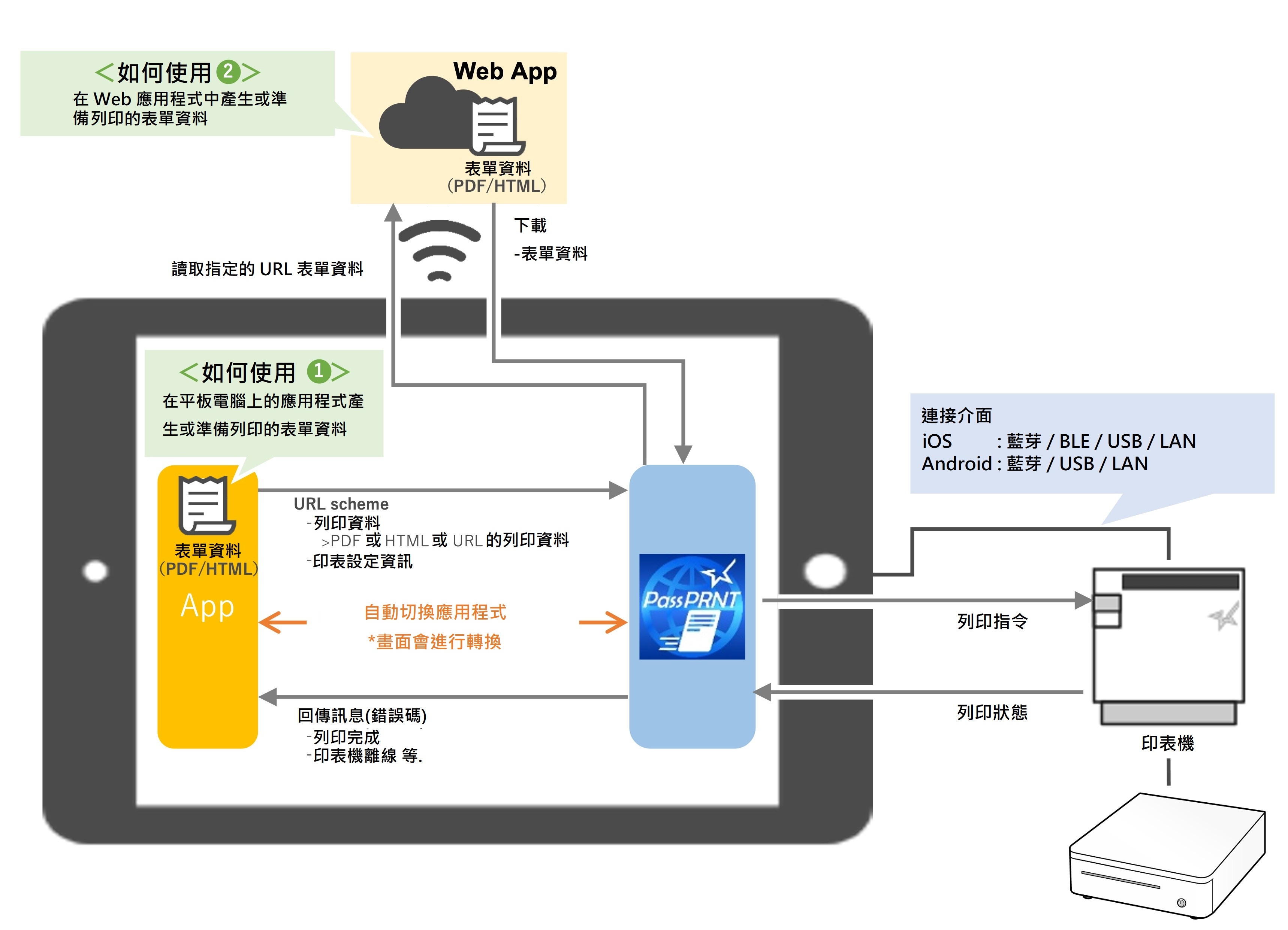 Star PassPRNT 使用示意圖